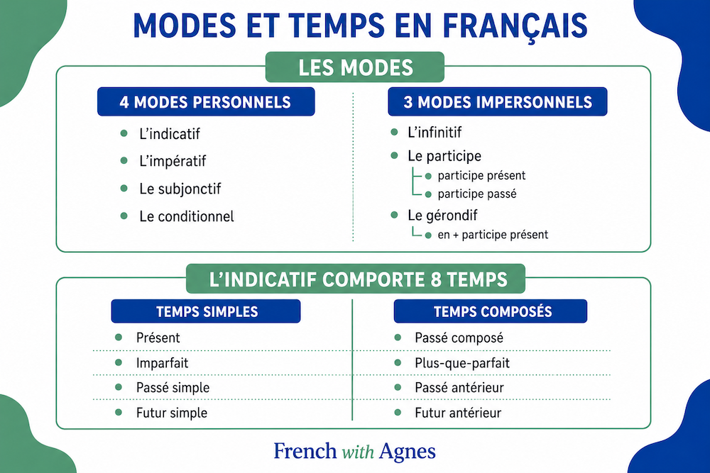 French moods and tenses explained